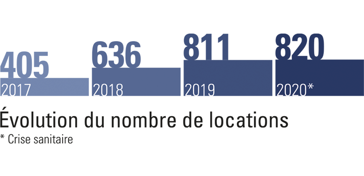 Location : nombre de location de 2017 à 2020 - Calots & Associés